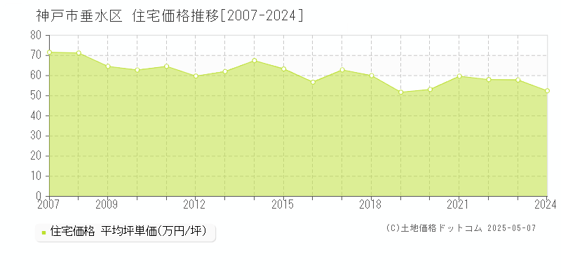 神戸市垂水区の住宅価格推移グラフ 