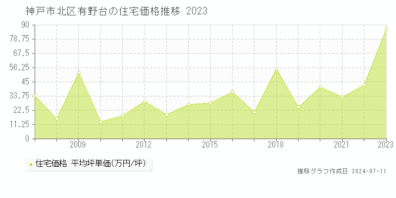 神戸市北区有野台の住宅価格推移グラフ 
