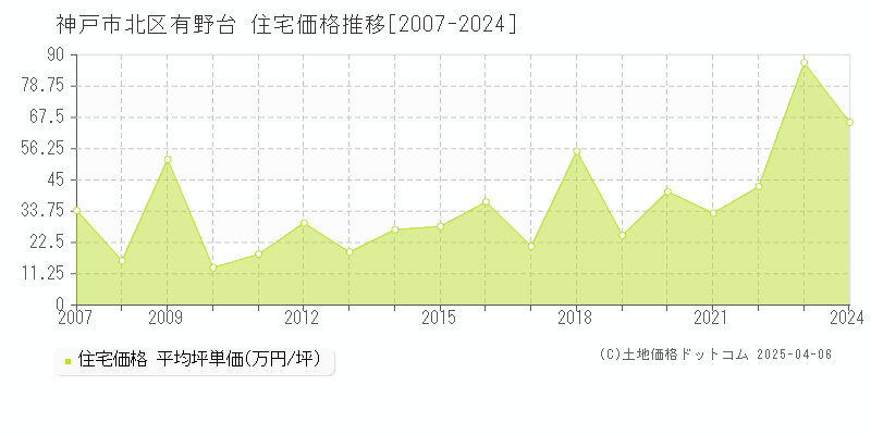 神戸市北区有野台の住宅価格推移グラフ 