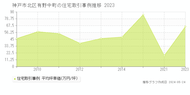 神戸市北区有野中町の住宅価格推移グラフ 