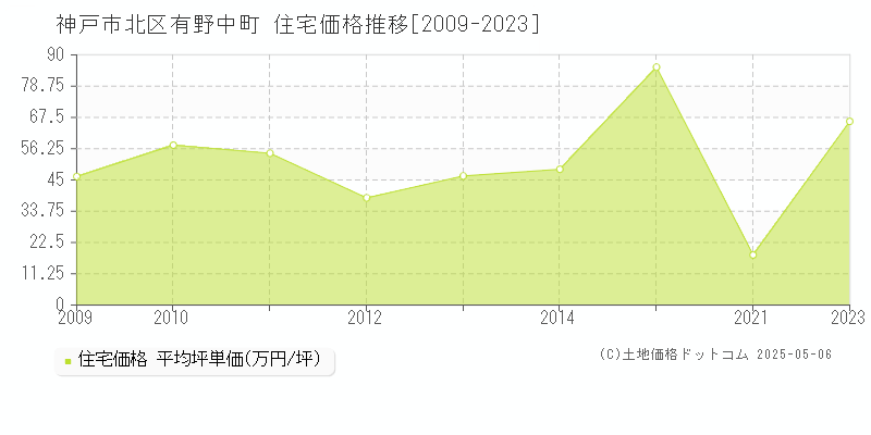 有野中町(神戸市北区)の住宅価格推移グラフ(坪単価)[2009-2023年]