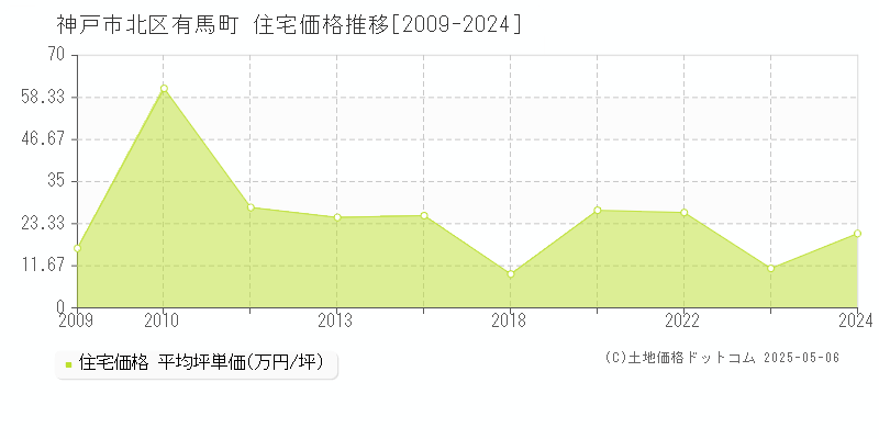 有馬町(神戸市北区)の住宅価格推移グラフ(坪単価)[2009-2024年]