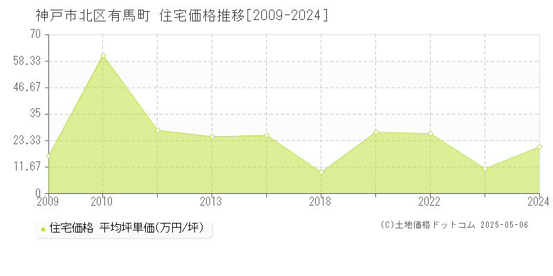 神戸市北区有馬町の住宅価格推移グラフ 