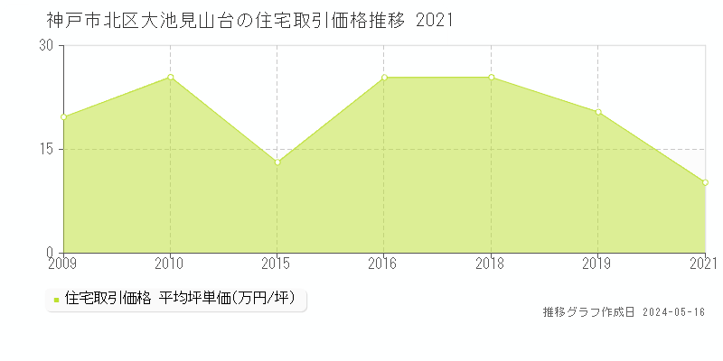 神戸市北区大池見山台の住宅価格推移グラフ 