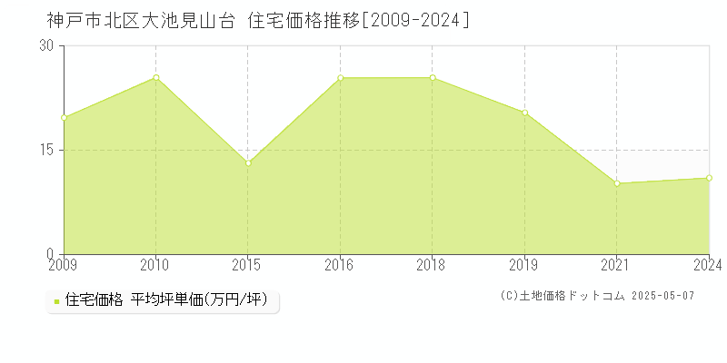 大池見山台(神戸市北区)の住宅価格推移グラフ(坪単価)[2009-2024年]