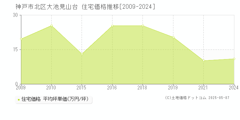 神戸市北区大池見山台の住宅価格推移グラフ 