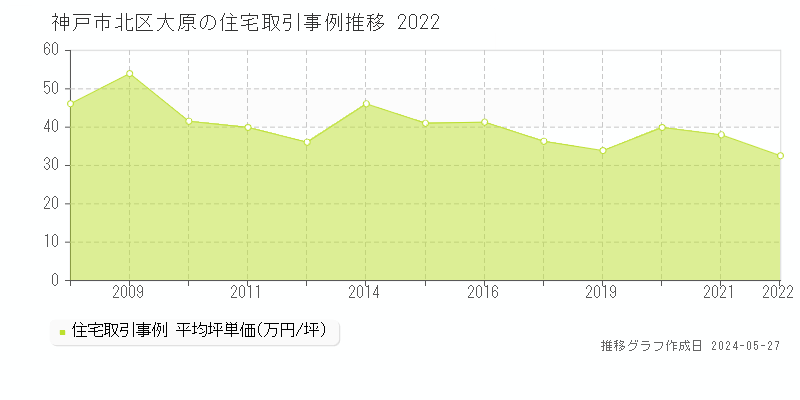 神戸市北区大原の住宅価格推移グラフ 