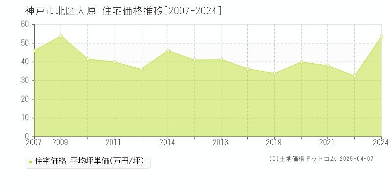 神戸市北区大原の住宅価格推移グラフ 