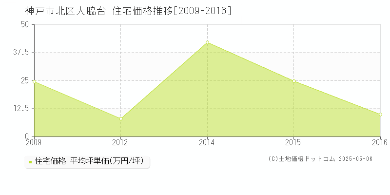 大脇台(神戸市北区)の住宅価格推移グラフ(坪単価)[2009-2016年]