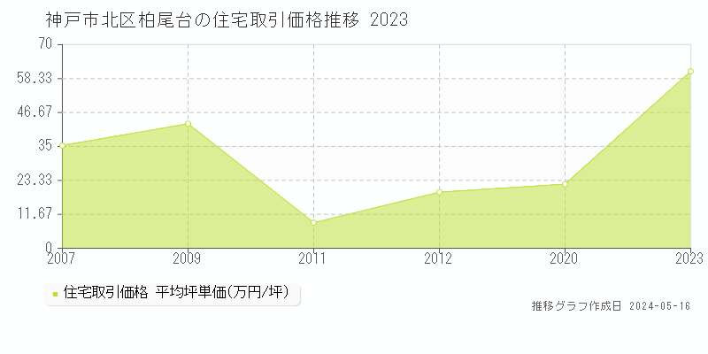 神戸市北区柏尾台の住宅価格推移グラフ 