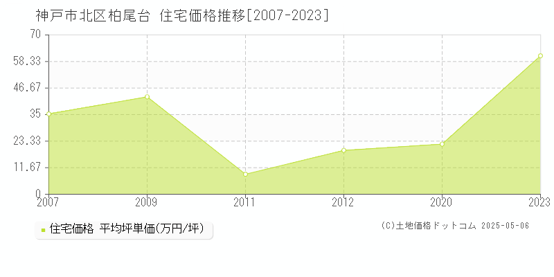 柏尾台(神戸市北区)の住宅価格推移グラフ(坪単価)[2007-2023年]