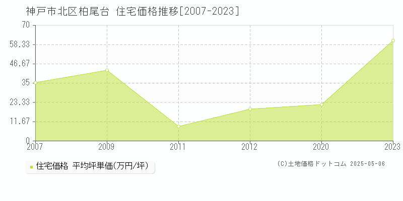 神戸市北区柏尾台の住宅価格推移グラフ 