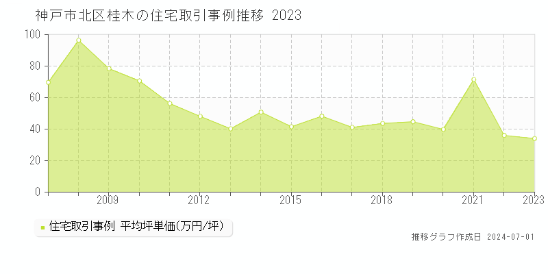 神戸市北区桂木の住宅取引事例推移グラフ 