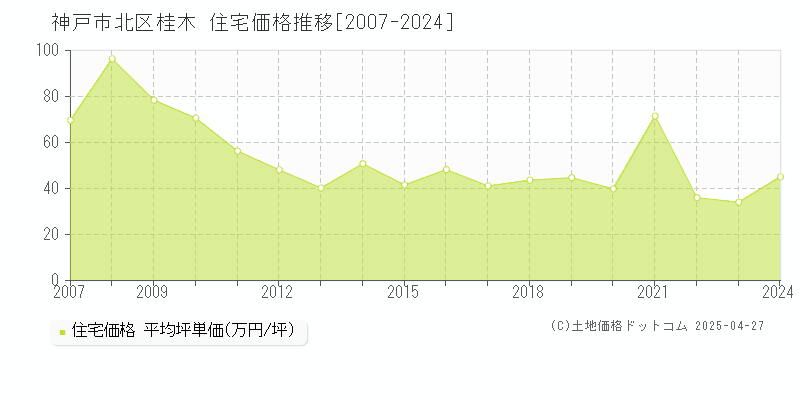神戸市北区桂木の住宅取引事例推移グラフ 