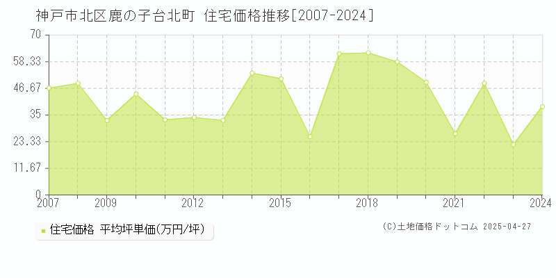 神戸市北区鹿の子台北町の住宅価格推移グラフ 