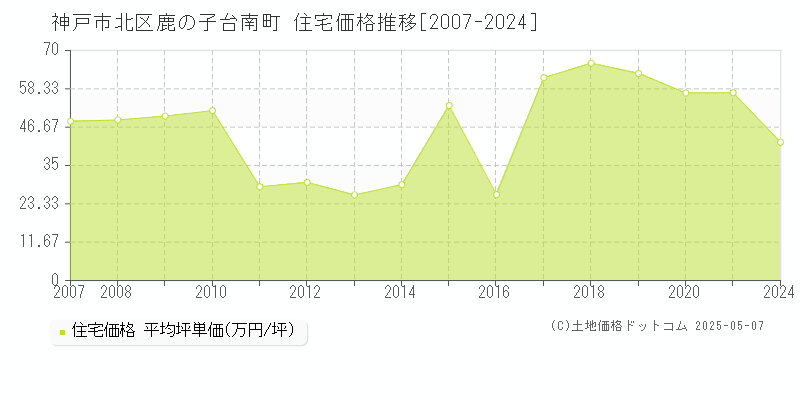 鹿の子台南町(神戸市北区)の住宅価格推移グラフ(坪単価)[2007-2024年]
