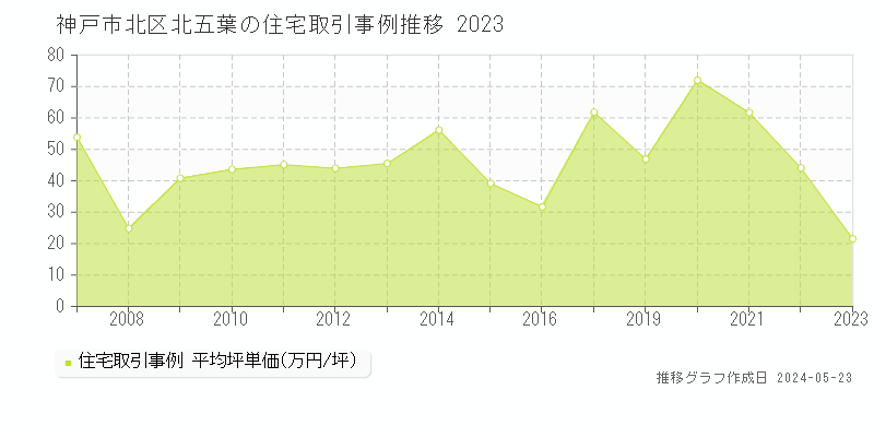 神戸市北区北五葉の住宅価格推移グラフ 