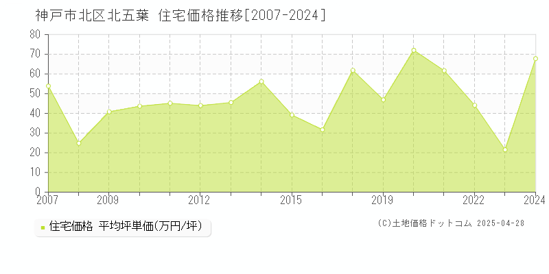 神戸市北区北五葉の住宅価格推移グラフ 