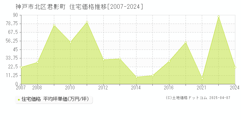 神戸市北区君影町の住宅価格推移グラフ 