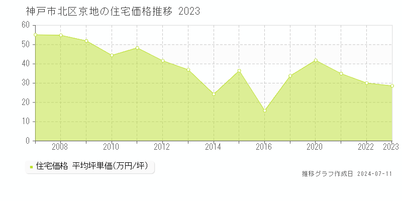 神戸市北区京地の住宅価格推移グラフ 