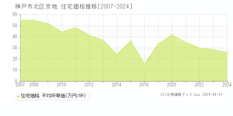 京地(神戸市北区)の住宅価格推移グラフ(坪単価)[2007-2024年]