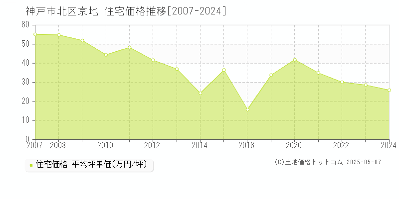 神戸市北区京地の住宅価格推移グラフ 