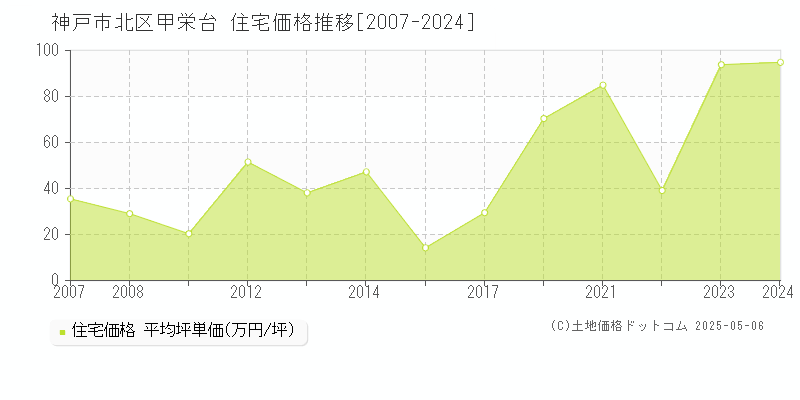 甲栄台(神戸市北区)の住宅価格推移グラフ(坪単価)[2007-2024年]