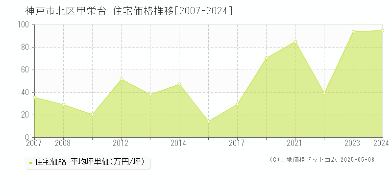 神戸市北区甲栄台の住宅価格推移グラフ 