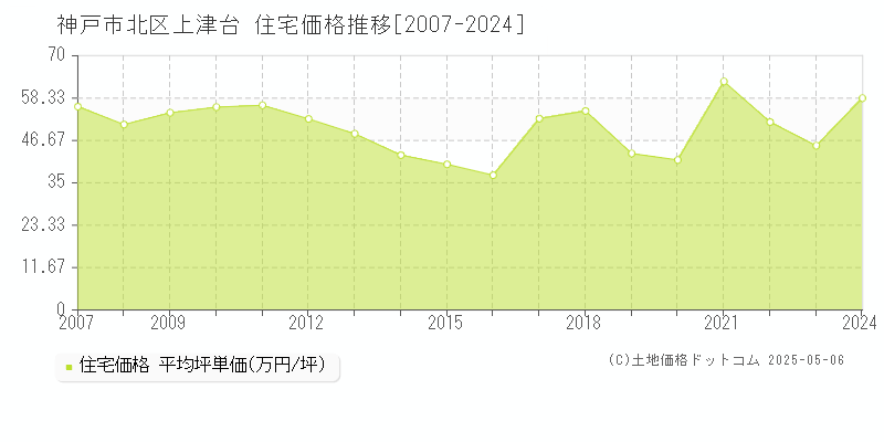 上津台(神戸市北区)の住宅価格推移グラフ(坪単価)[2007-2024年]