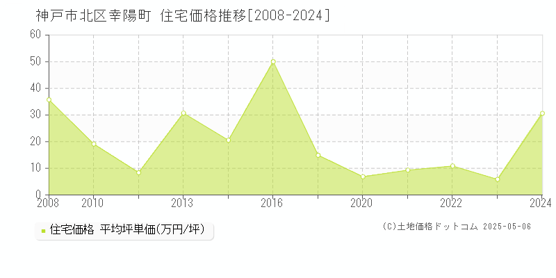 幸陽町(神戸市北区)の住宅価格推移グラフ(坪単価)[2008-2024年]