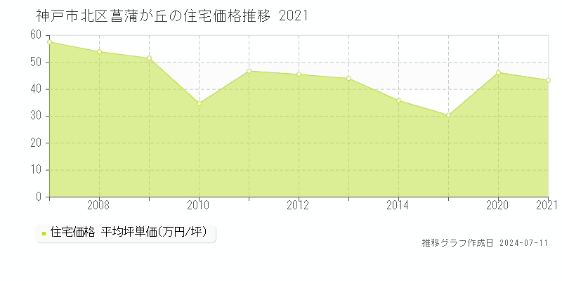 神戸市北区菖蒲が丘の住宅価格推移グラフ 