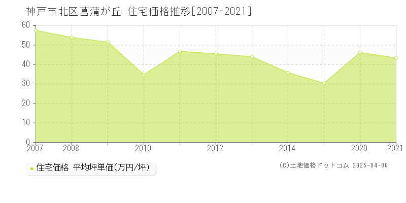 神戸市北区菖蒲が丘の住宅価格推移グラフ 