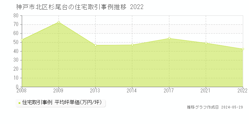 神戸市北区杉尾台の住宅価格推移グラフ 