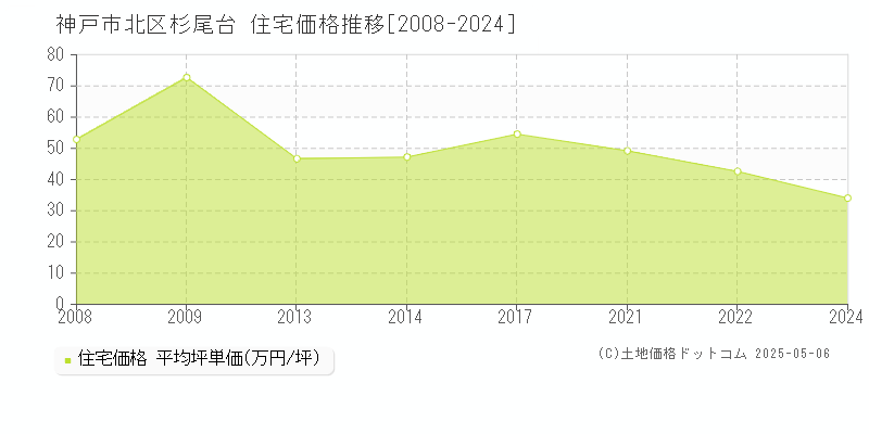 杉尾台(神戸市北区)の住宅価格推移グラフ(坪単価)[2008-2024年]