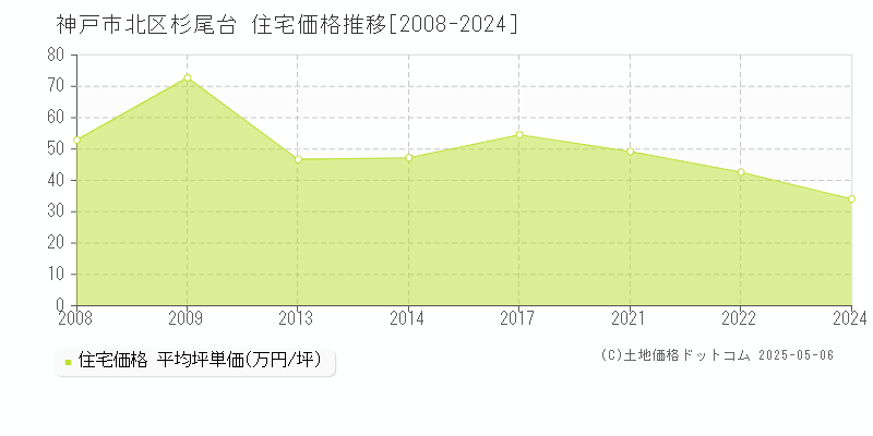 神戸市北区杉尾台の住宅価格推移グラフ 