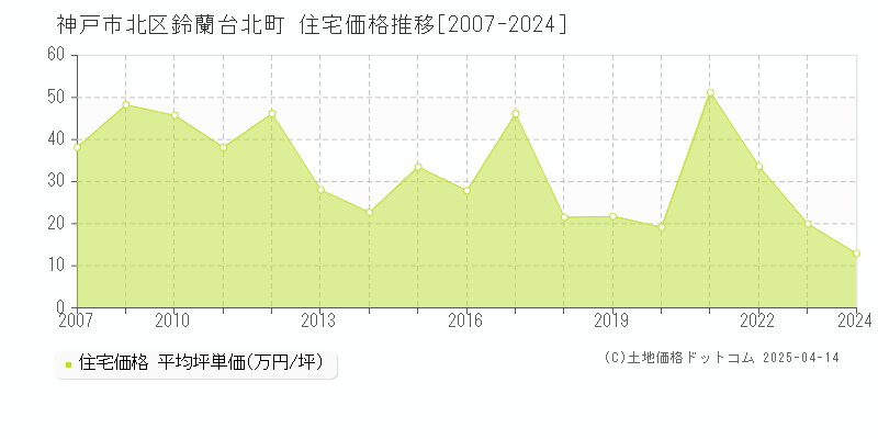 神戸市北区鈴蘭台北町の住宅価格推移グラフ 