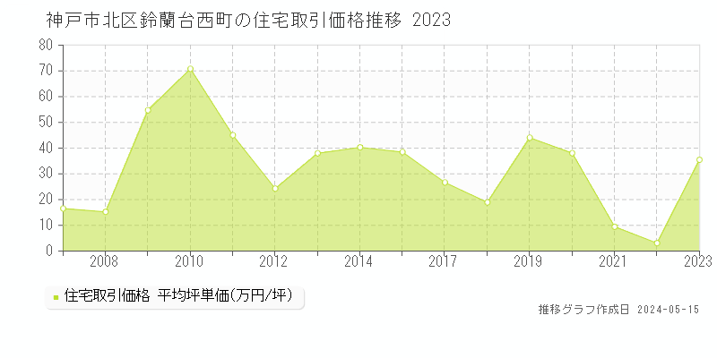 神戸市北区鈴蘭台西町の住宅価格推移グラフ 