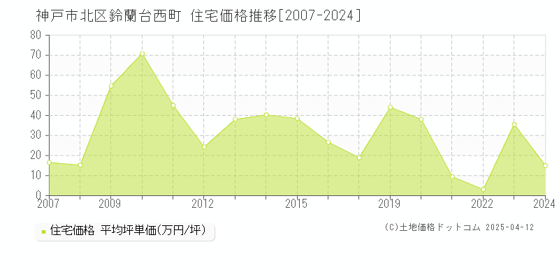 神戸市北区鈴蘭台西町の住宅価格推移グラフ 