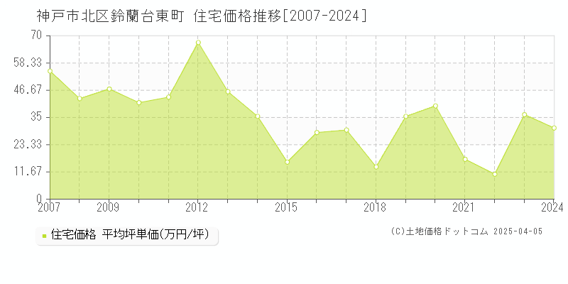 神戸市北区鈴蘭台東町の住宅価格推移グラフ 