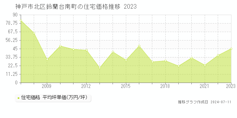 神戸市北区鈴蘭台南町の住宅価格推移グラフ 
