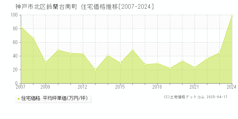 神戸市北区鈴蘭台南町の住宅価格推移グラフ 