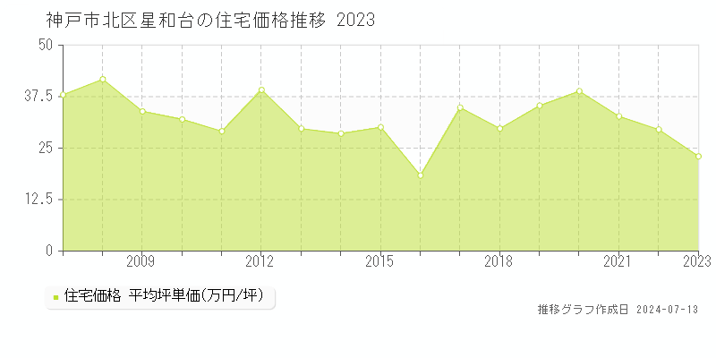 神戸市北区星和台の住宅価格推移グラフ 