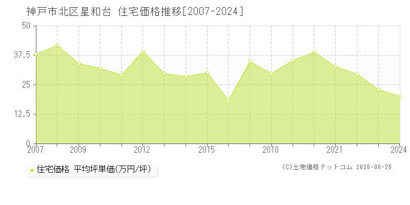 星和台(神戸市北区)の住宅価格推移グラフ(坪単価)[2007-2024年]