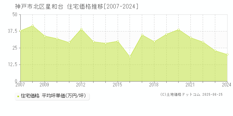 神戸市北区星和台の住宅価格推移グラフ 