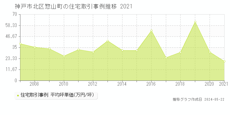 神戸市北区惣山町の住宅価格推移グラフ 