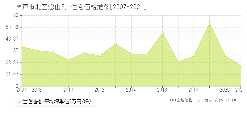 神戸市北区惣山町の住宅価格推移グラフ 