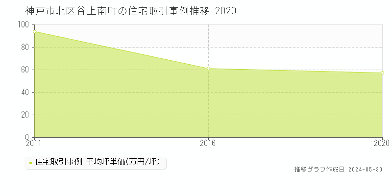 神戸市北区谷上南町の住宅価格推移グラフ 
