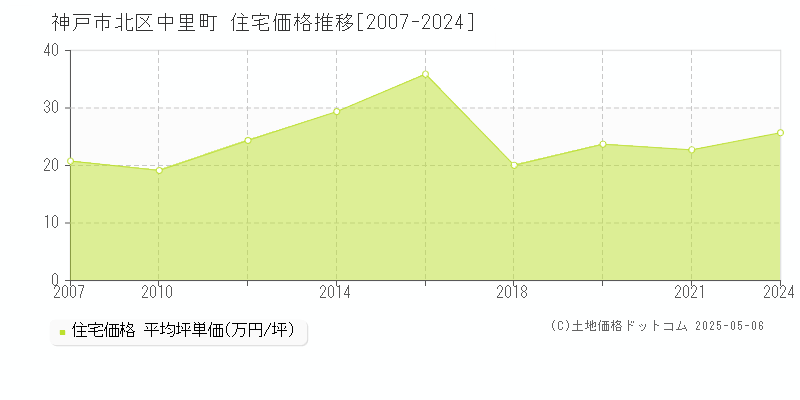 中里町(神戸市北区)の住宅価格推移グラフ(坪単価)[2007-2024年]