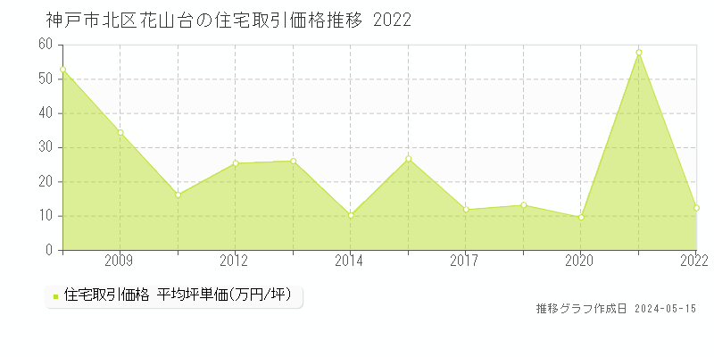 神戸市北区花山台の住宅価格推移グラフ 