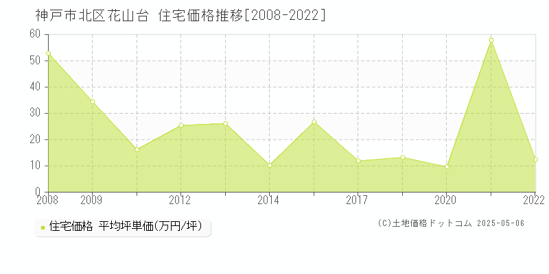 花山台(神戸市北区)の住宅価格推移グラフ(坪単価)[2008-2022年]